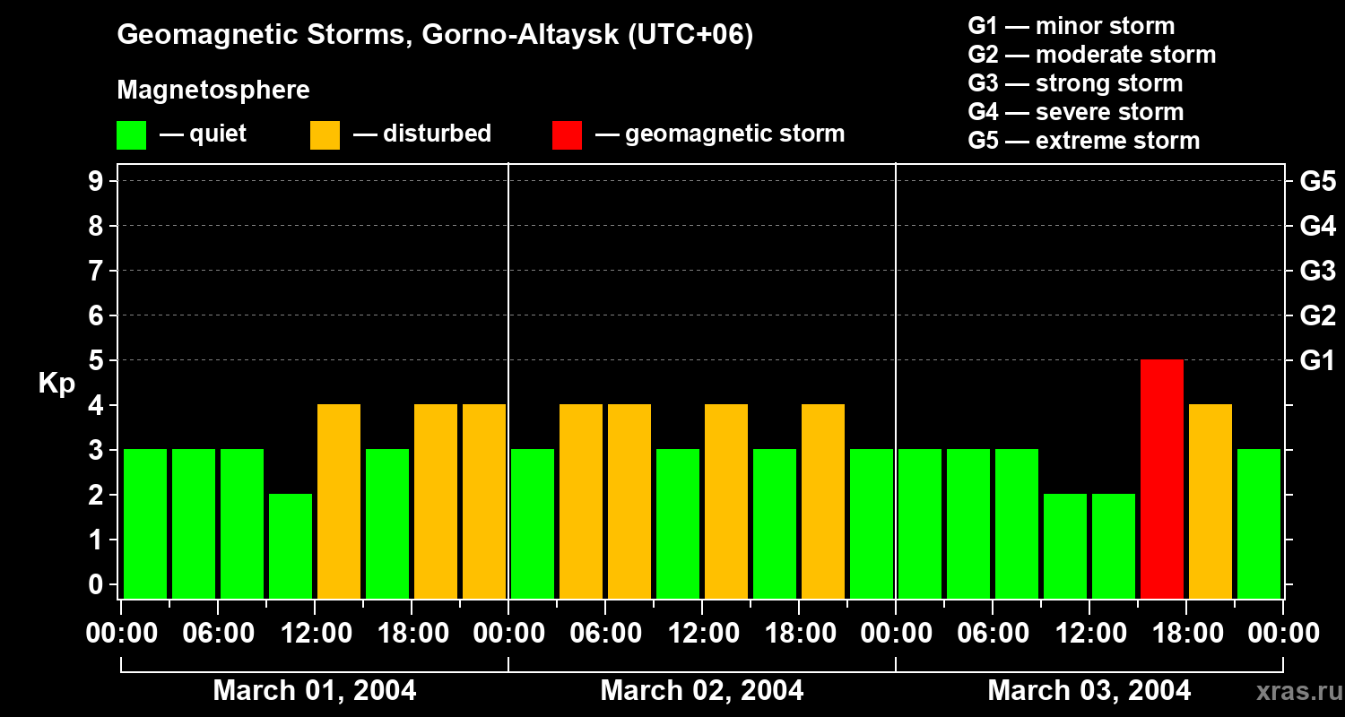 Changes in the geomagnetic index Kp