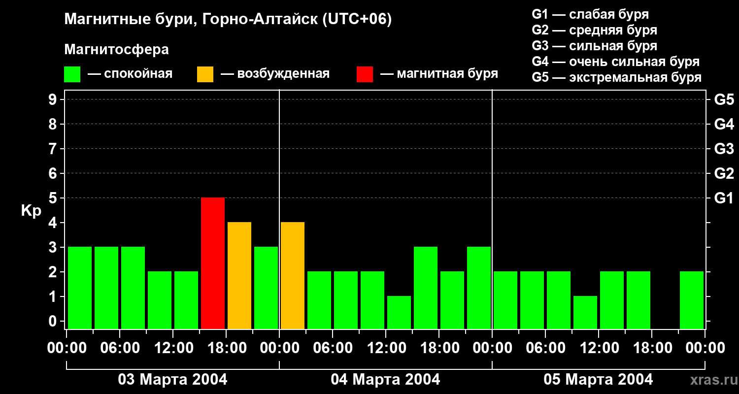 Изменения геомагнитного индекса Kp