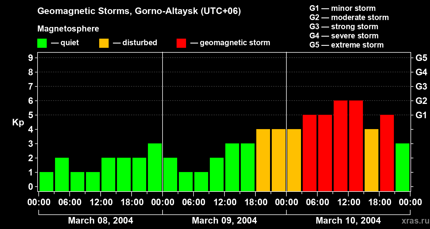 Changes in the geomagnetic index Kp
