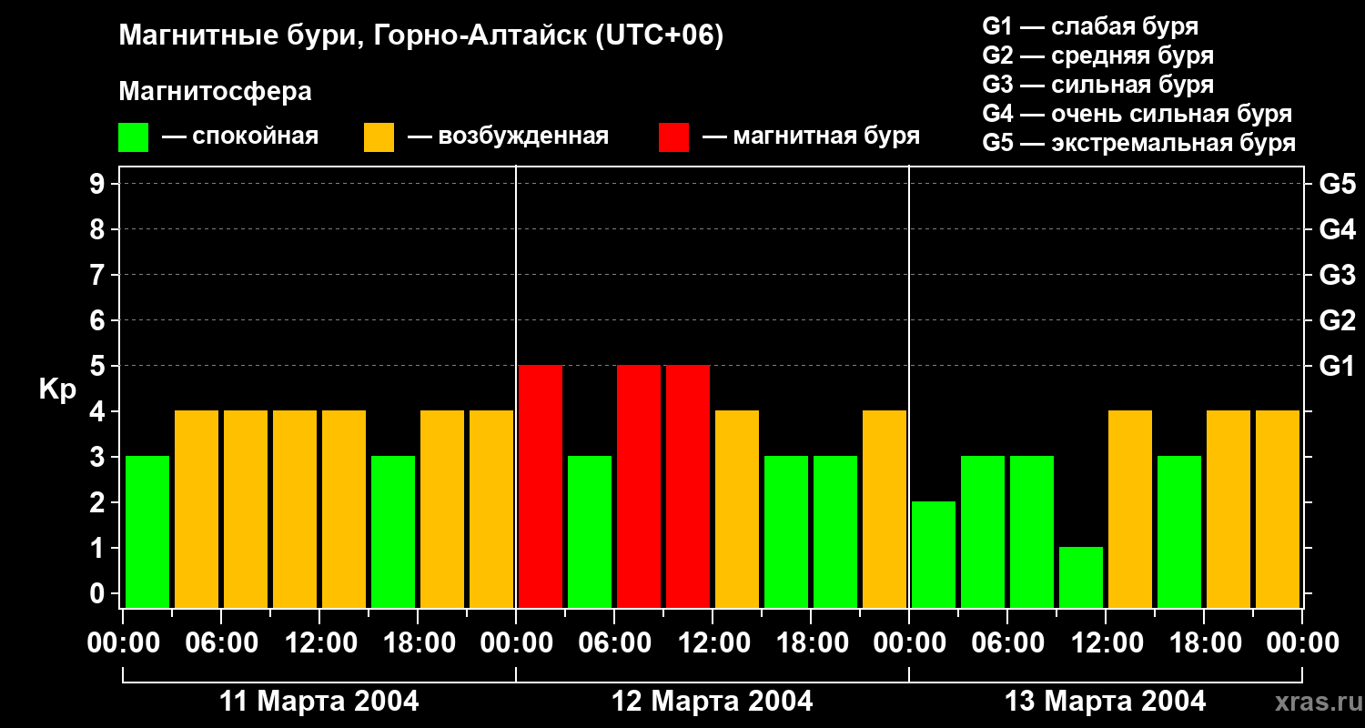 Изменения геомагнитного индекса Kp