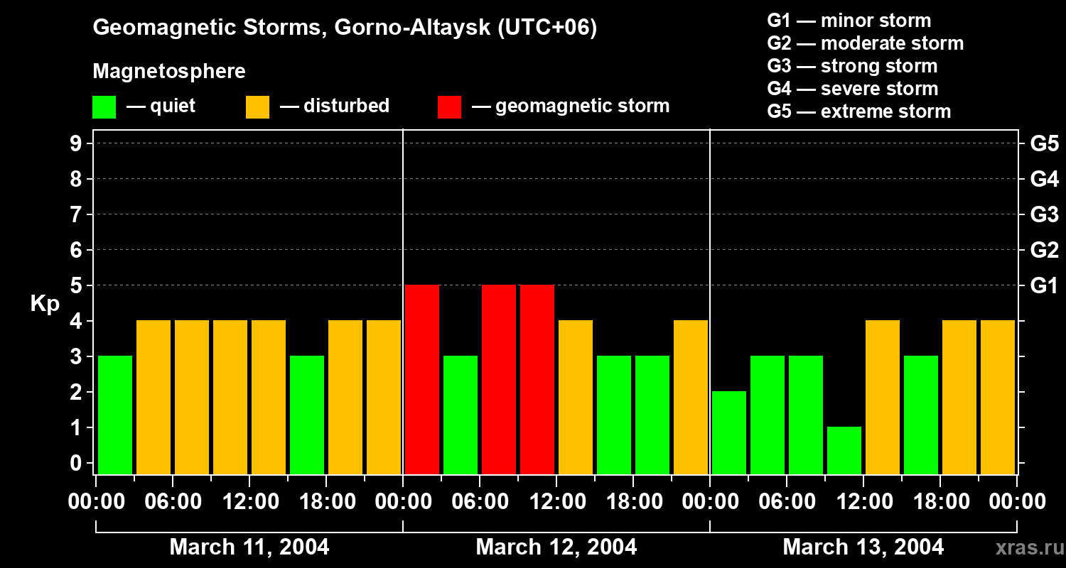 Changes in the geomagnetic index Kp