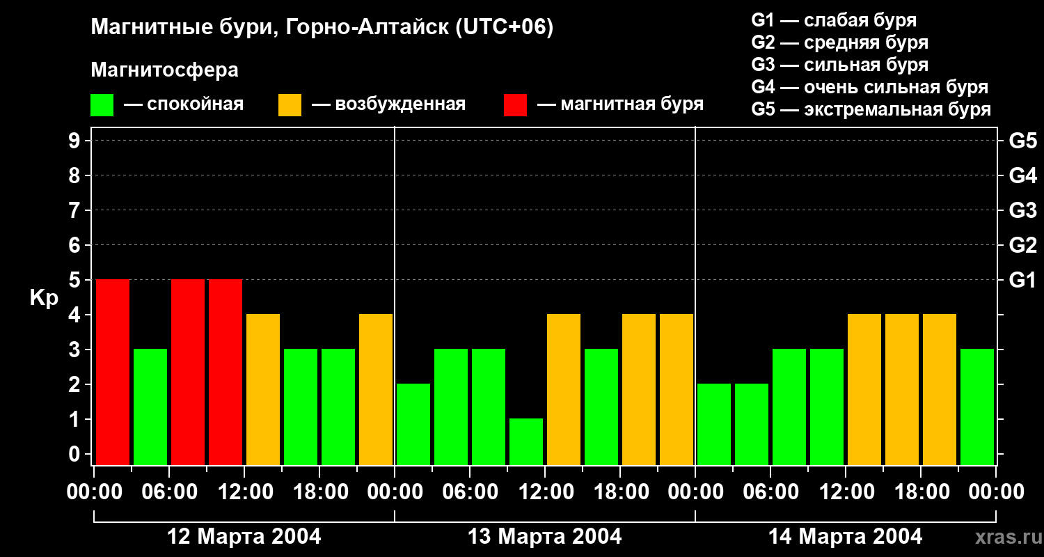 Изменения геомагнитного индекса Kp