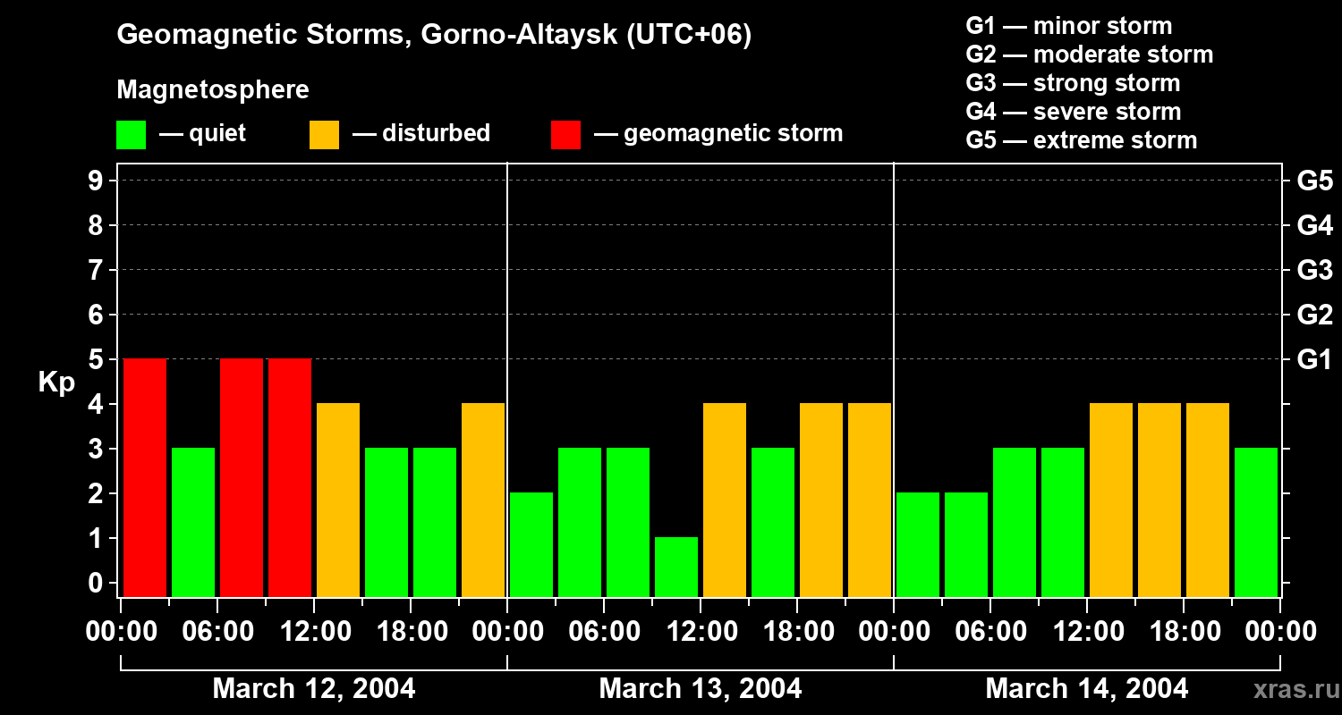 Changes in the geomagnetic index Kp