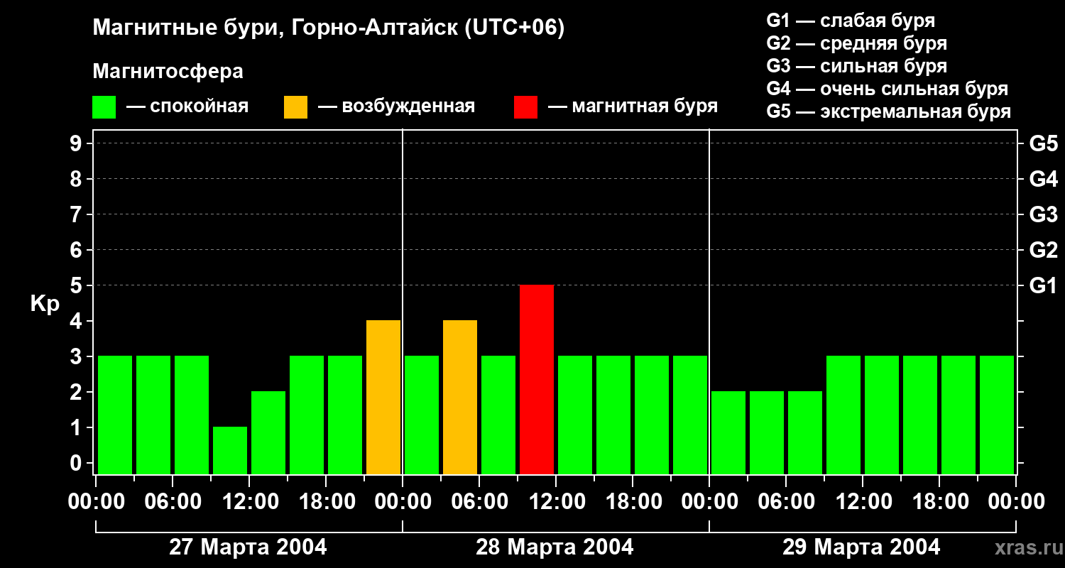 Изменения геомагнитного индекса Kp