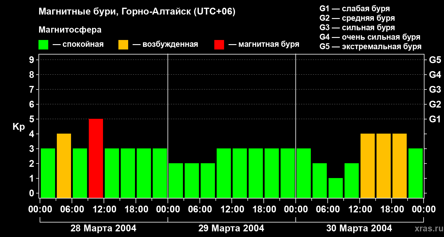 Изменения геомагнитного индекса Kp
