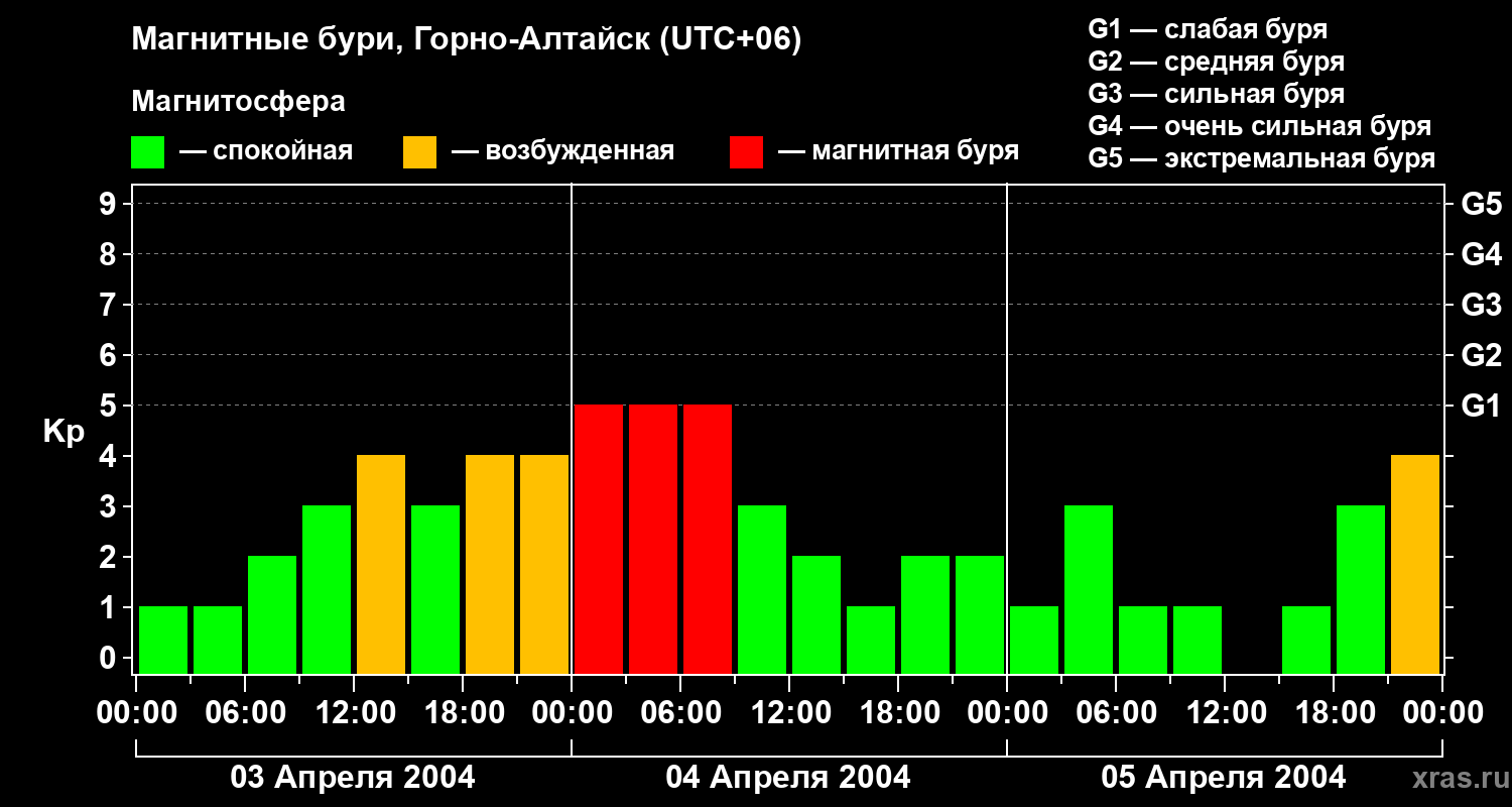 Изменения геомагнитного индекса Kp