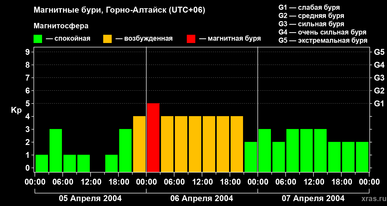 Изменения геомагнитного индекса Kp