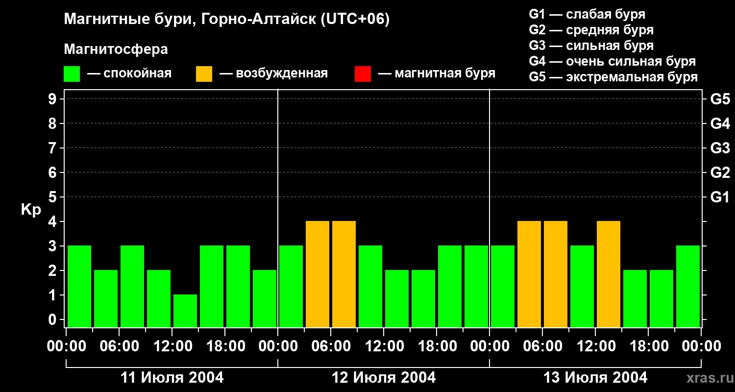 Изменения геомагнитного индекса Kp