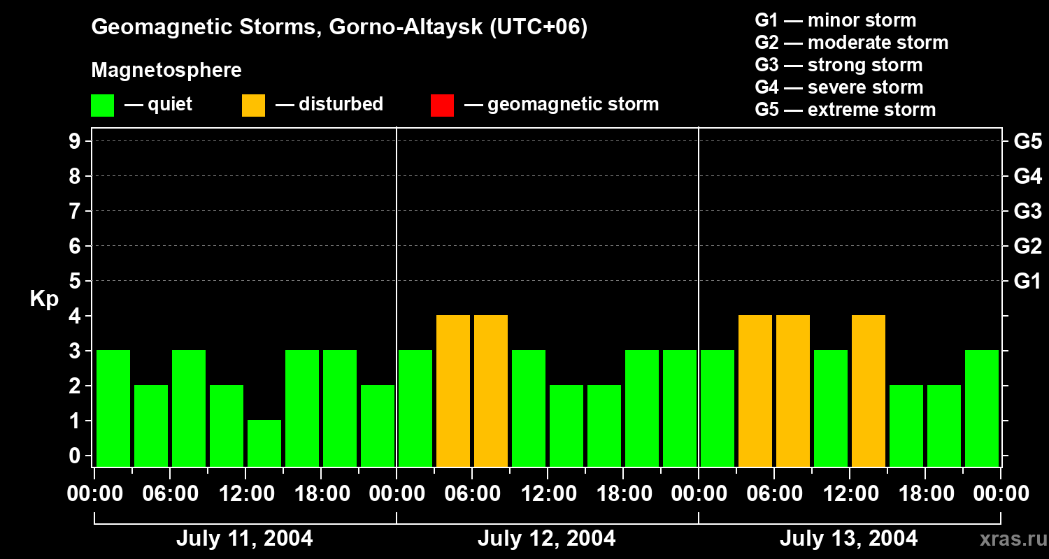 Changes in the geomagnetic index Kp