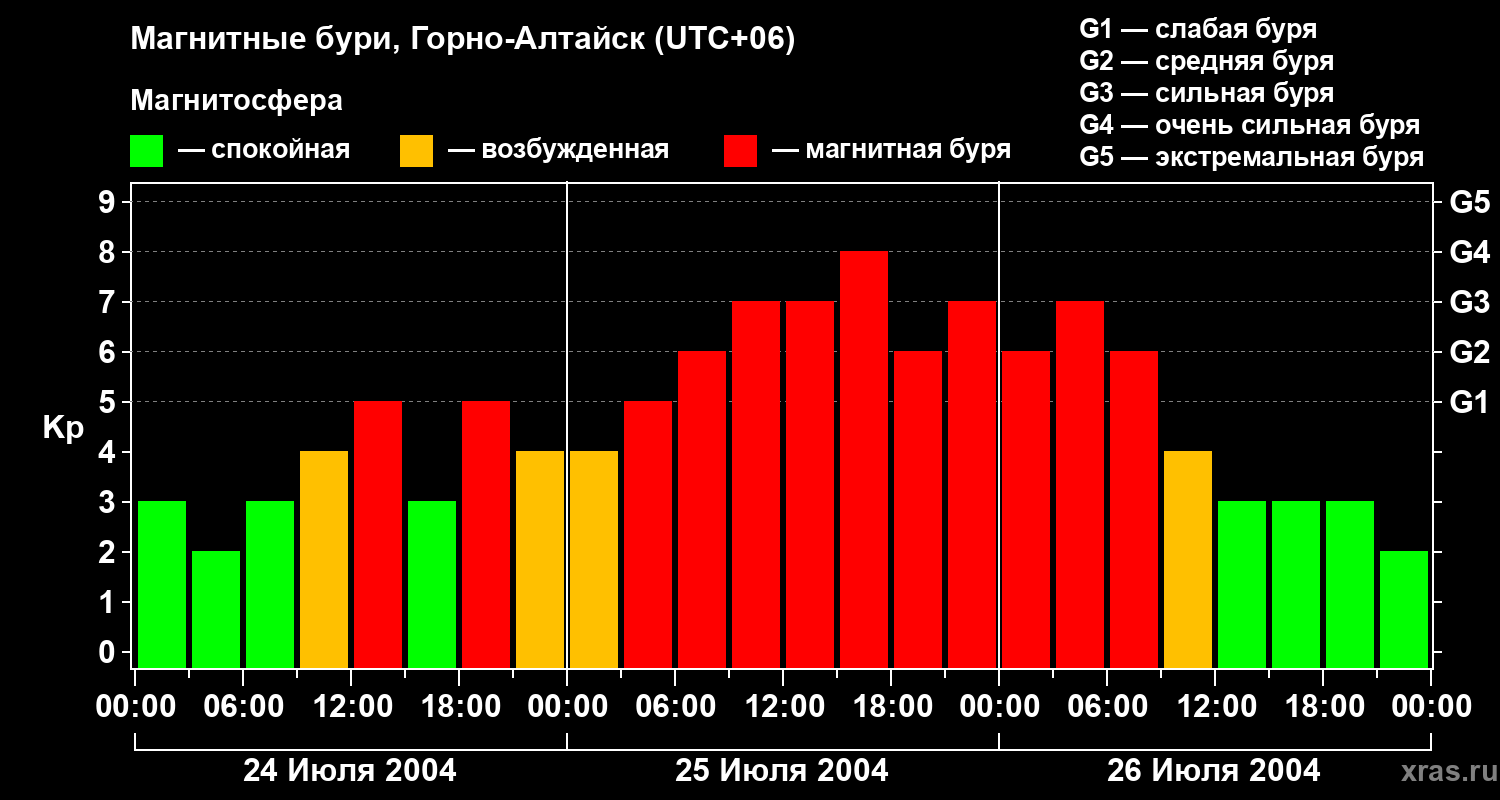 Изменения геомагнитного индекса Kp
