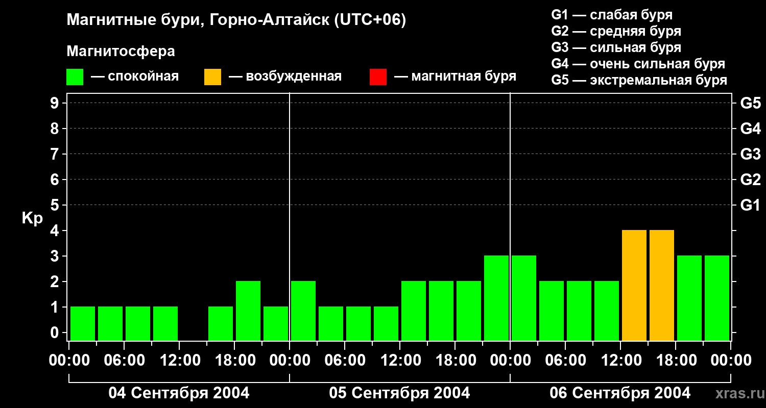 Изменения геомагнитного индекса Kp