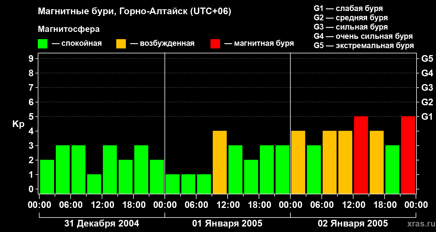Изменения геомагнитного индекса Kp