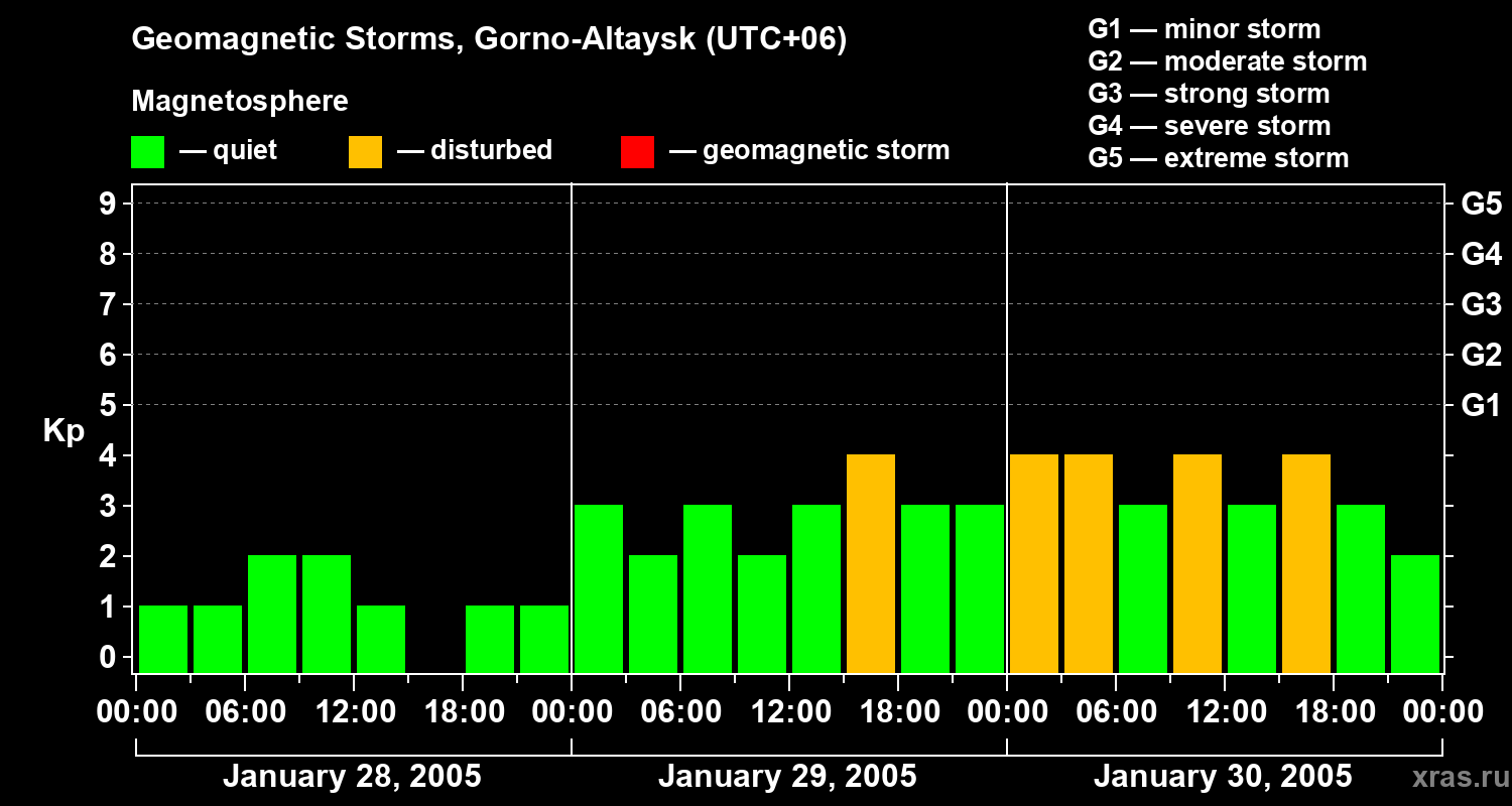Changes in the geomagnetic index Kp