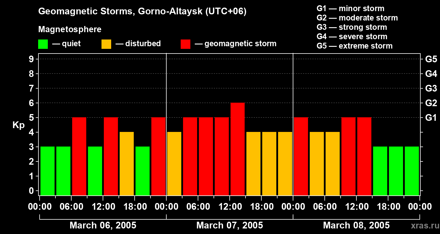 Changes in the geomagnetic index Kp