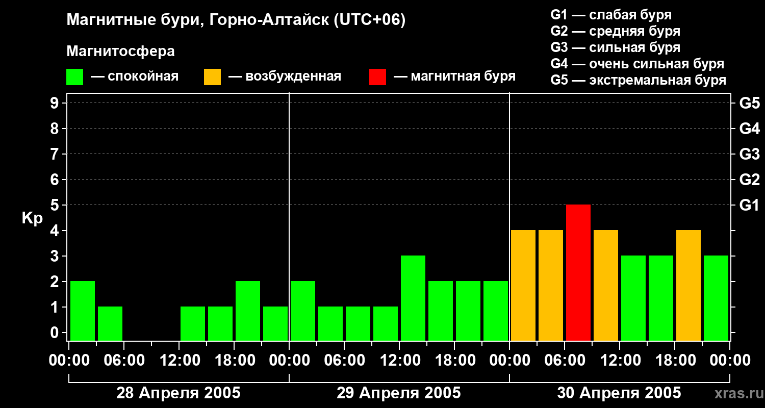 Изменения геомагнитного индекса Kp