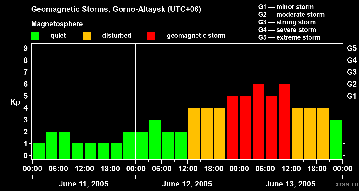 Changes in the geomagnetic index Kp