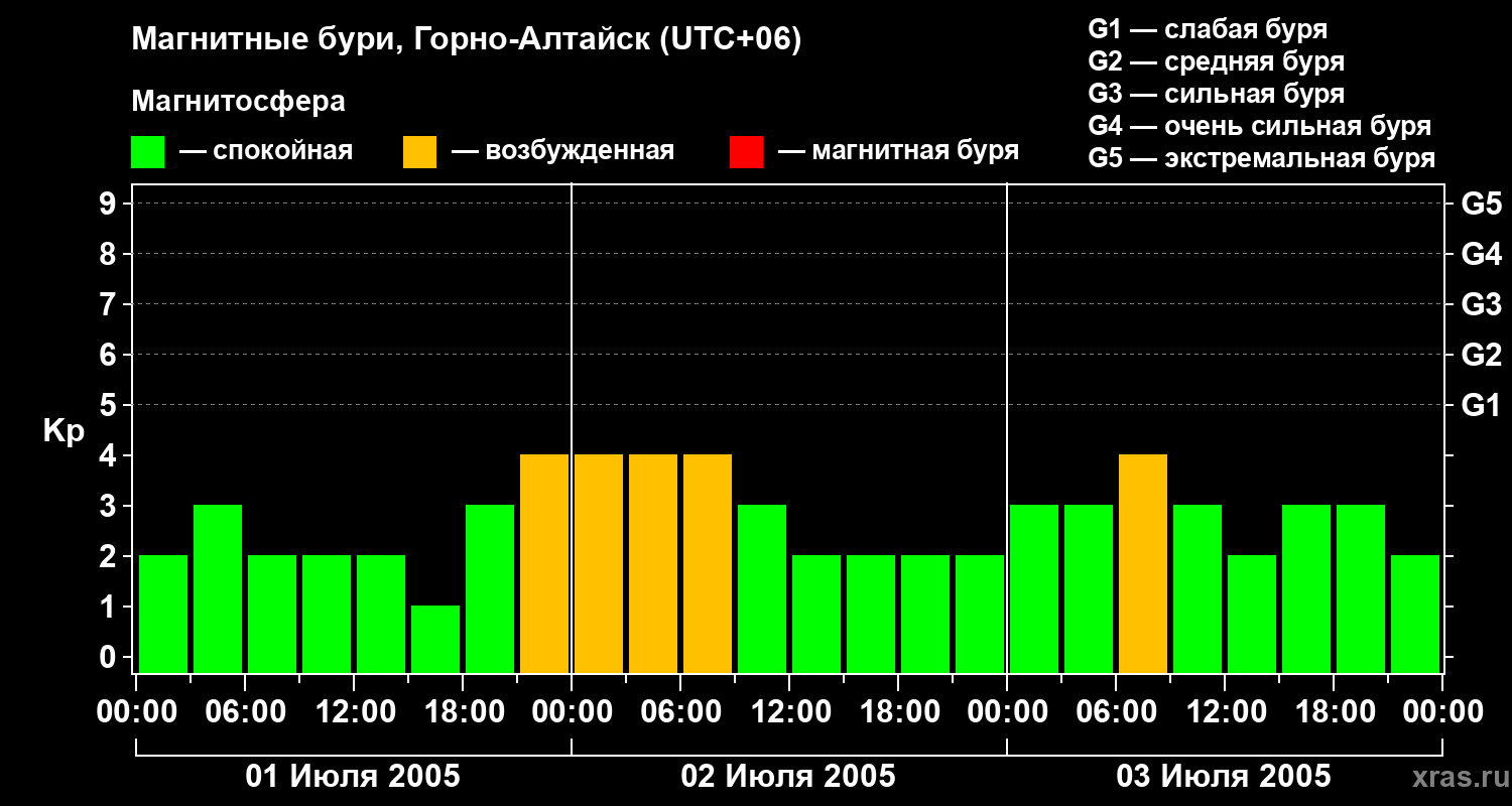 Изменения геомагнитного индекса Kp