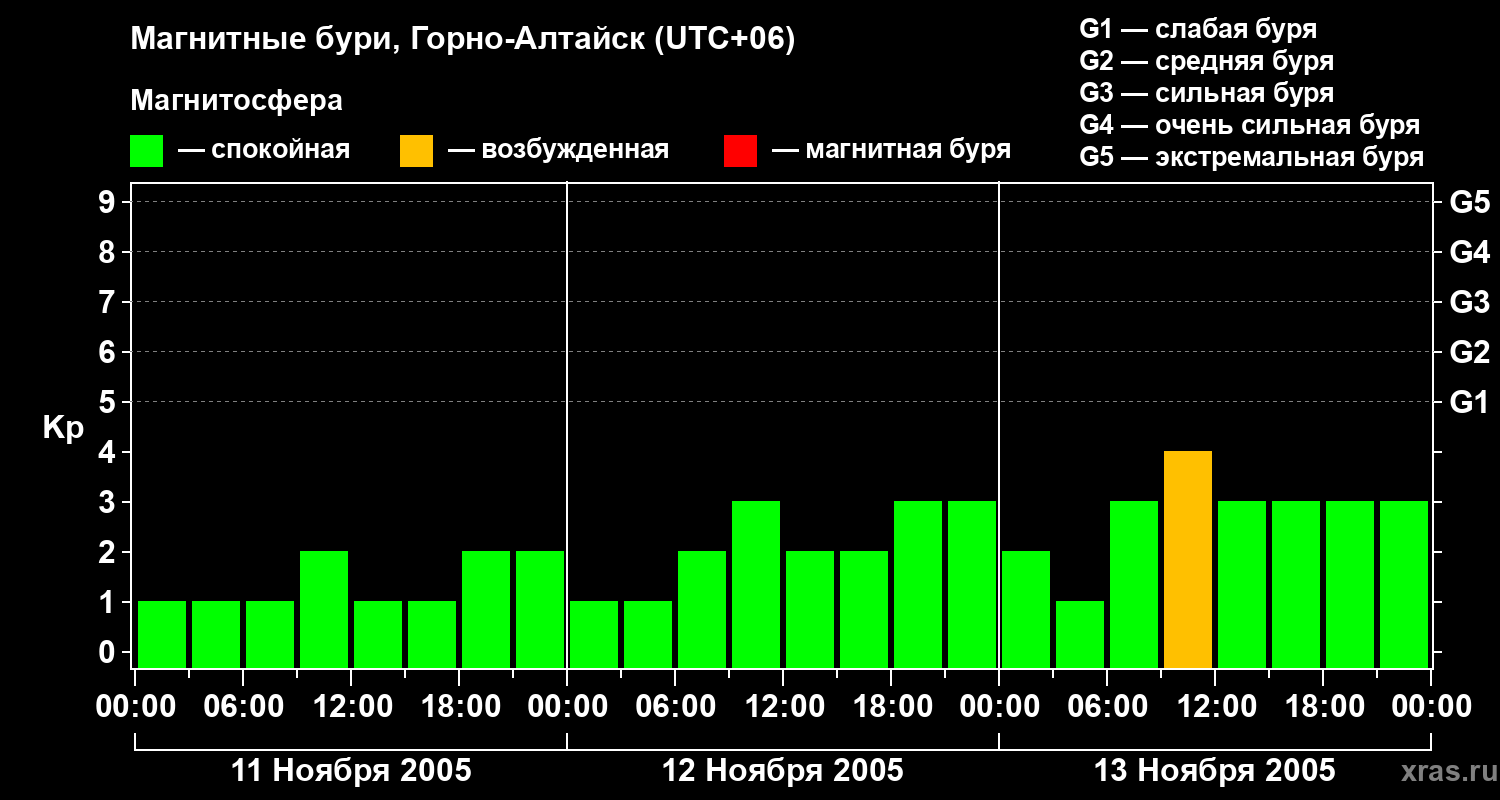 Изменения геомагнитного индекса Kp
