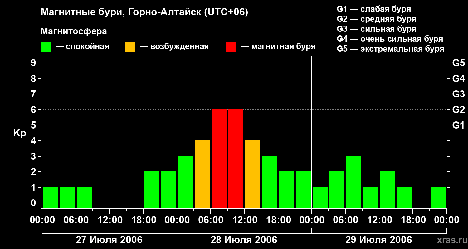 Изменения геомагнитного индекса Kp