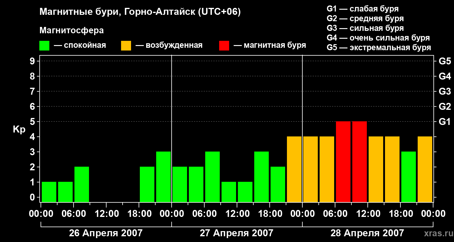 Изменения геомагнитного индекса Kp