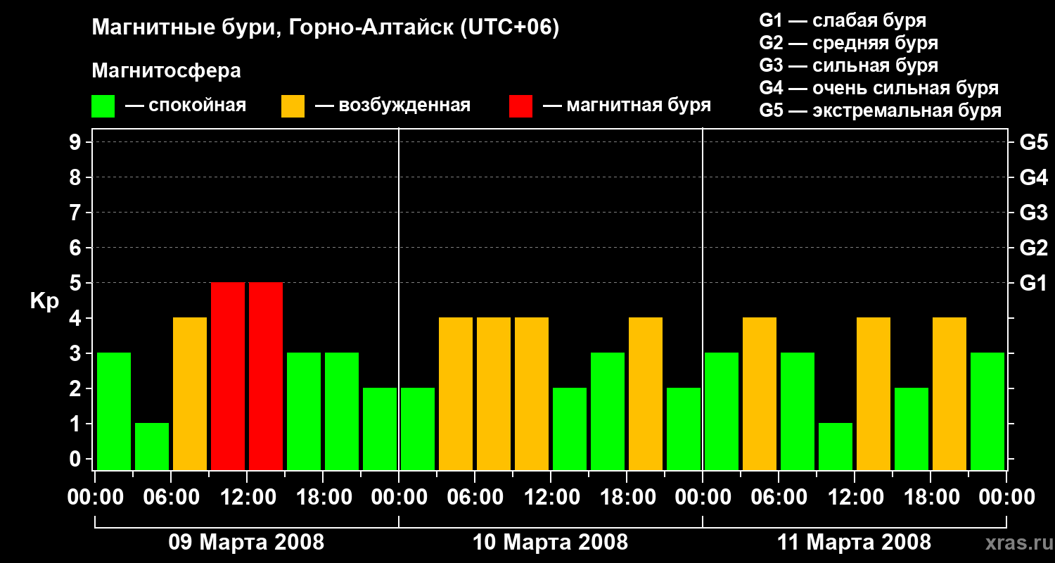 Изменения геомагнитного индекса Kp