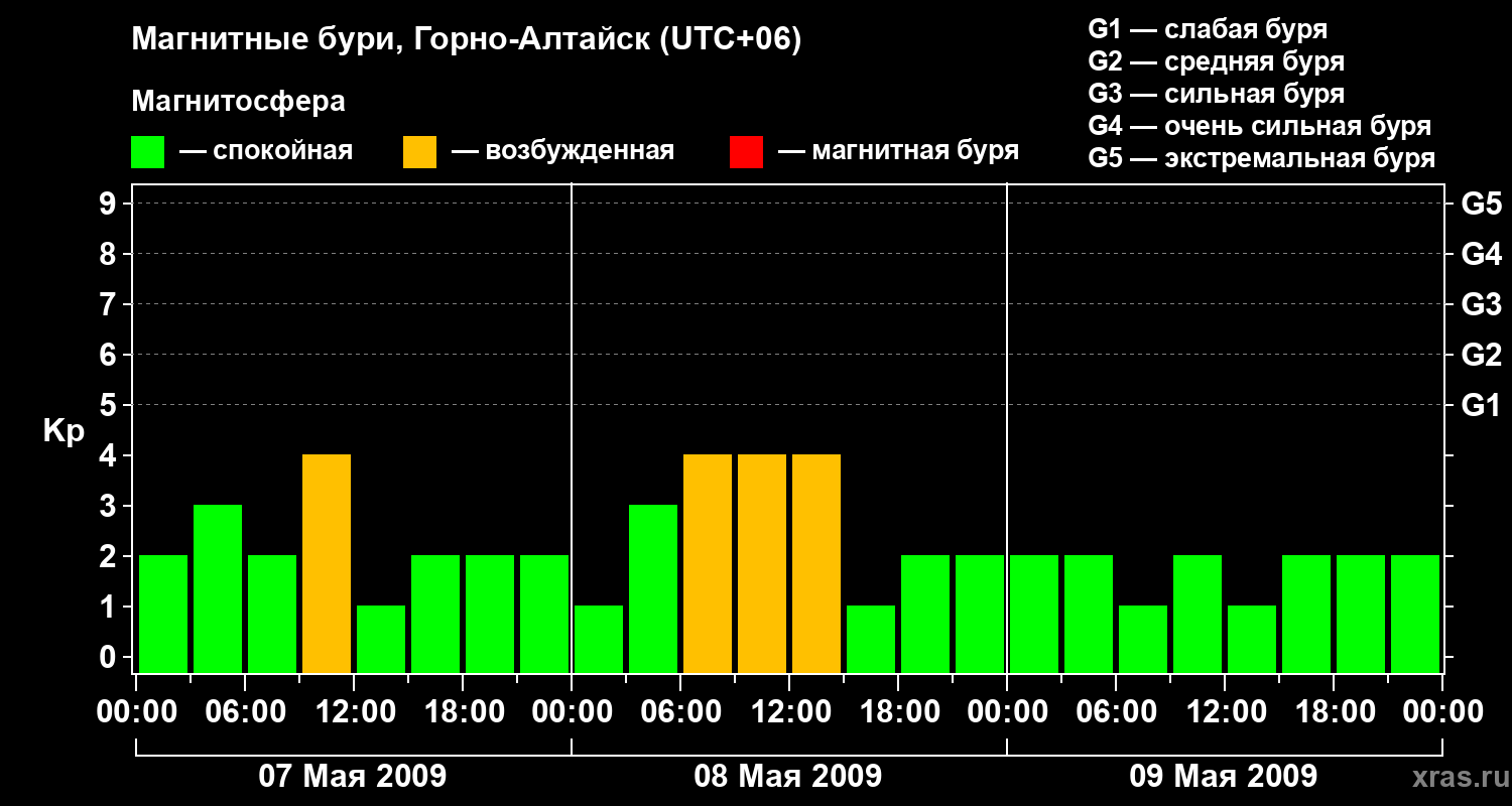 Изменения геомагнитного индекса Kp