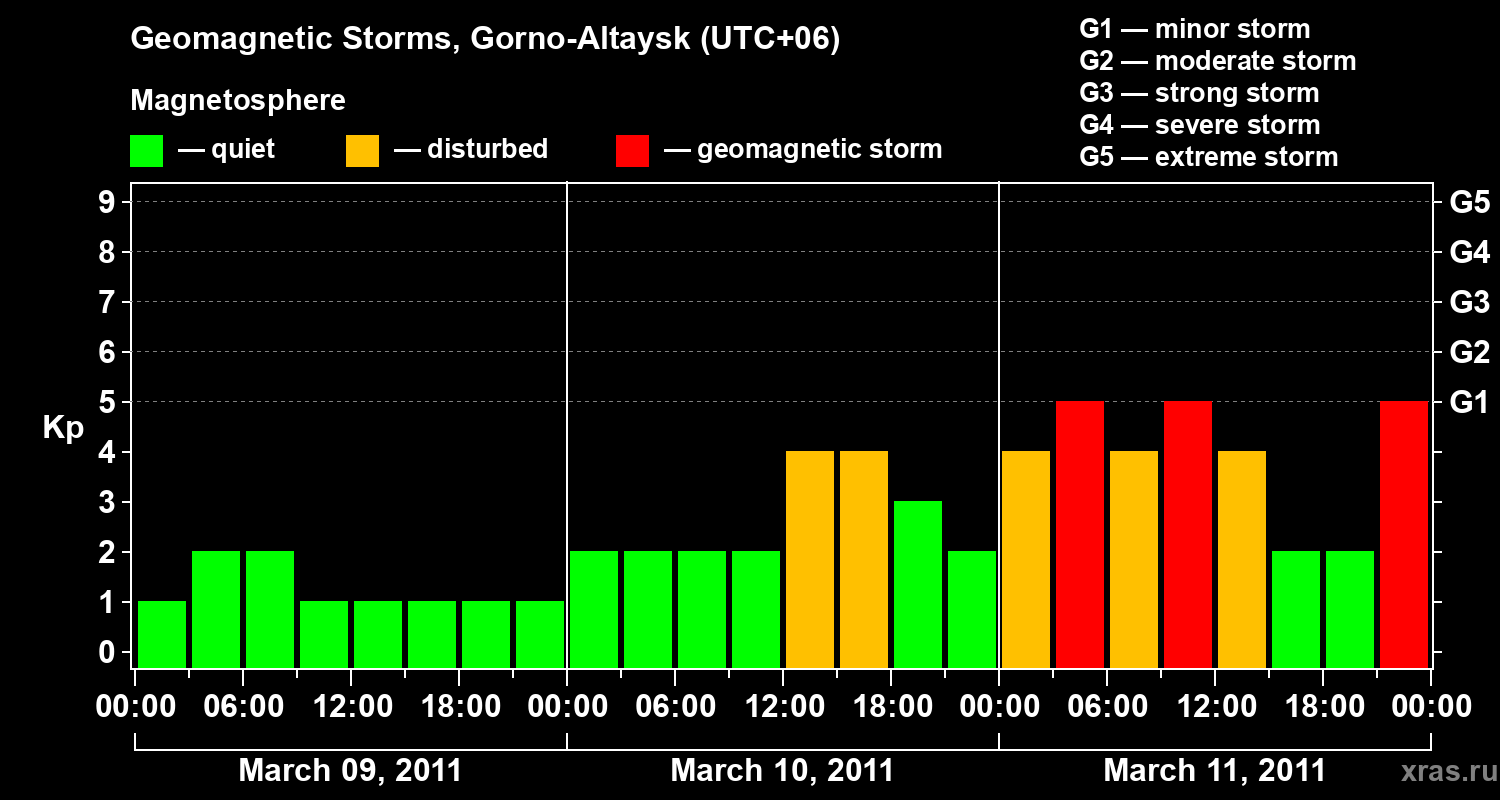 Changes in the geomagnetic index Kp