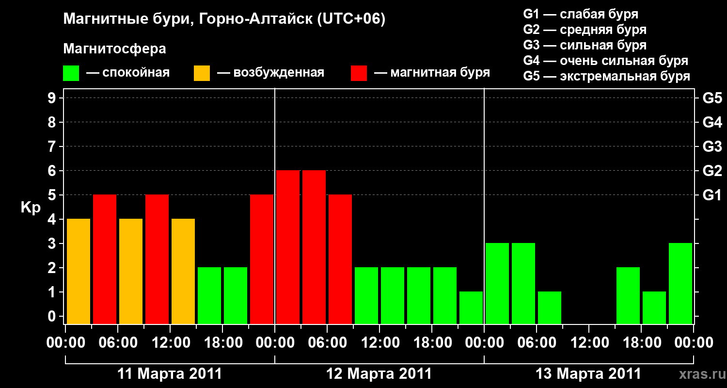 Изменения геомагнитного индекса Kp