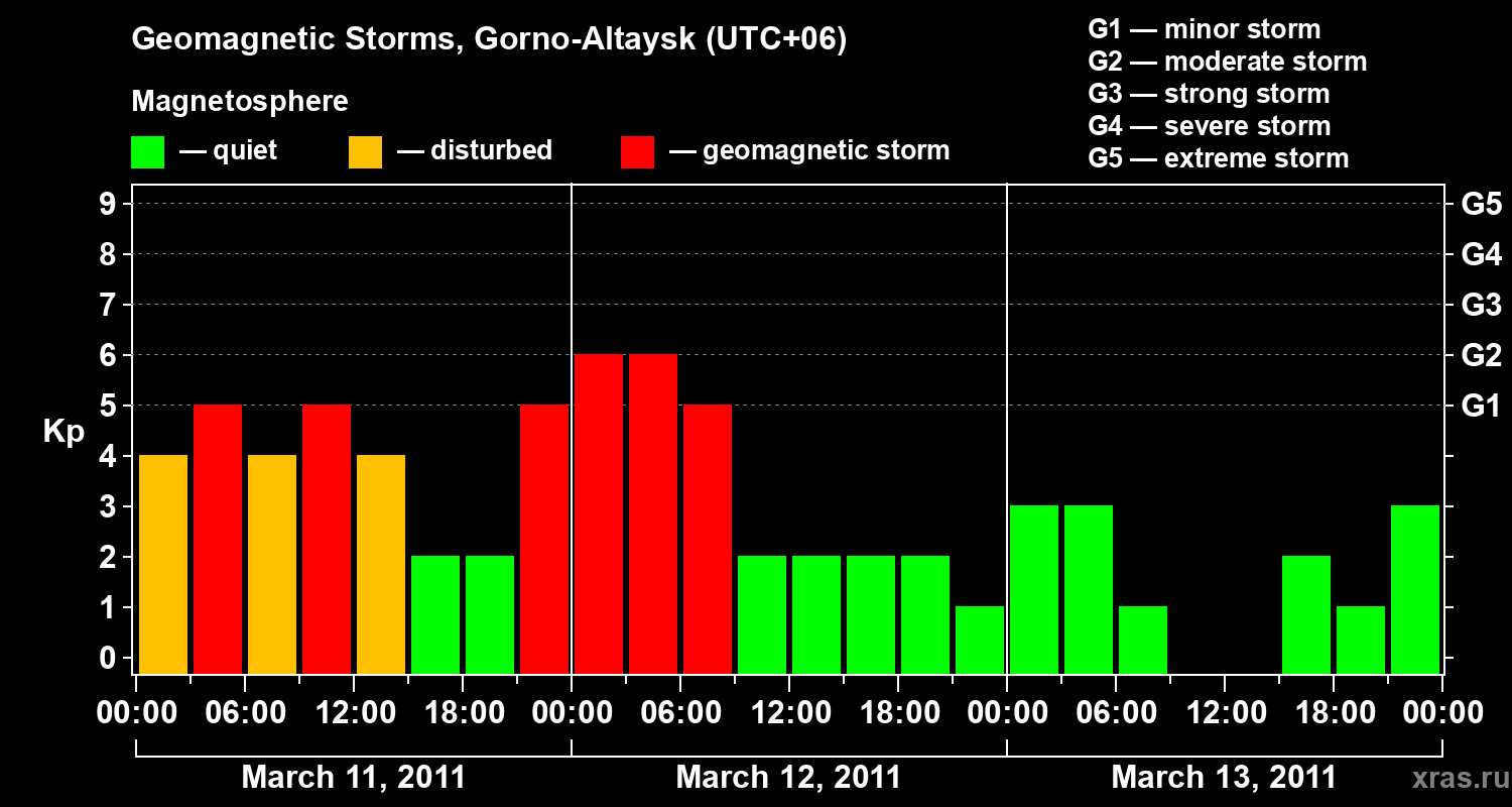 Changes in the geomagnetic index Kp