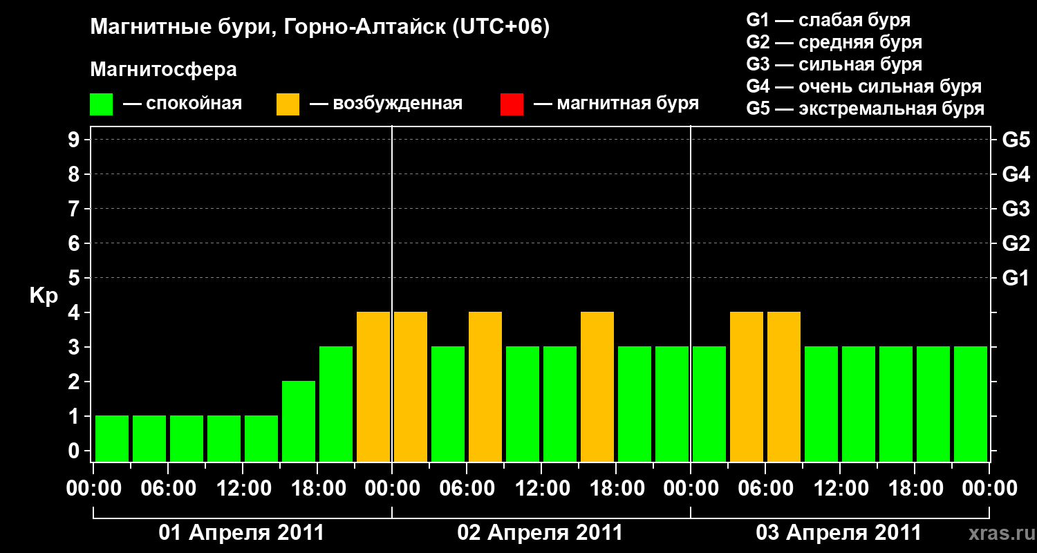 Изменения геомагнитного индекса Kp