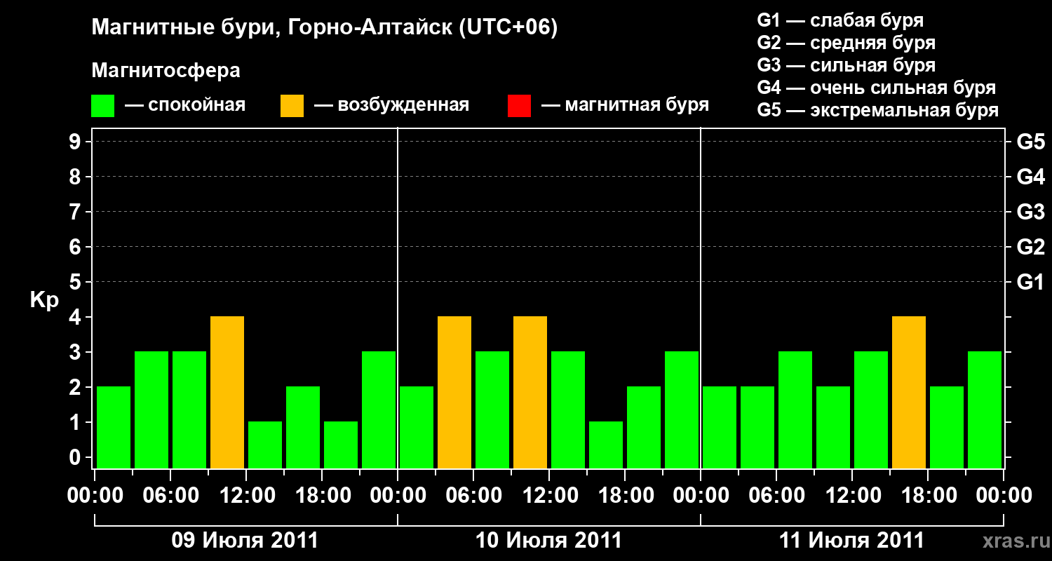 Изменения геомагнитного индекса Kp