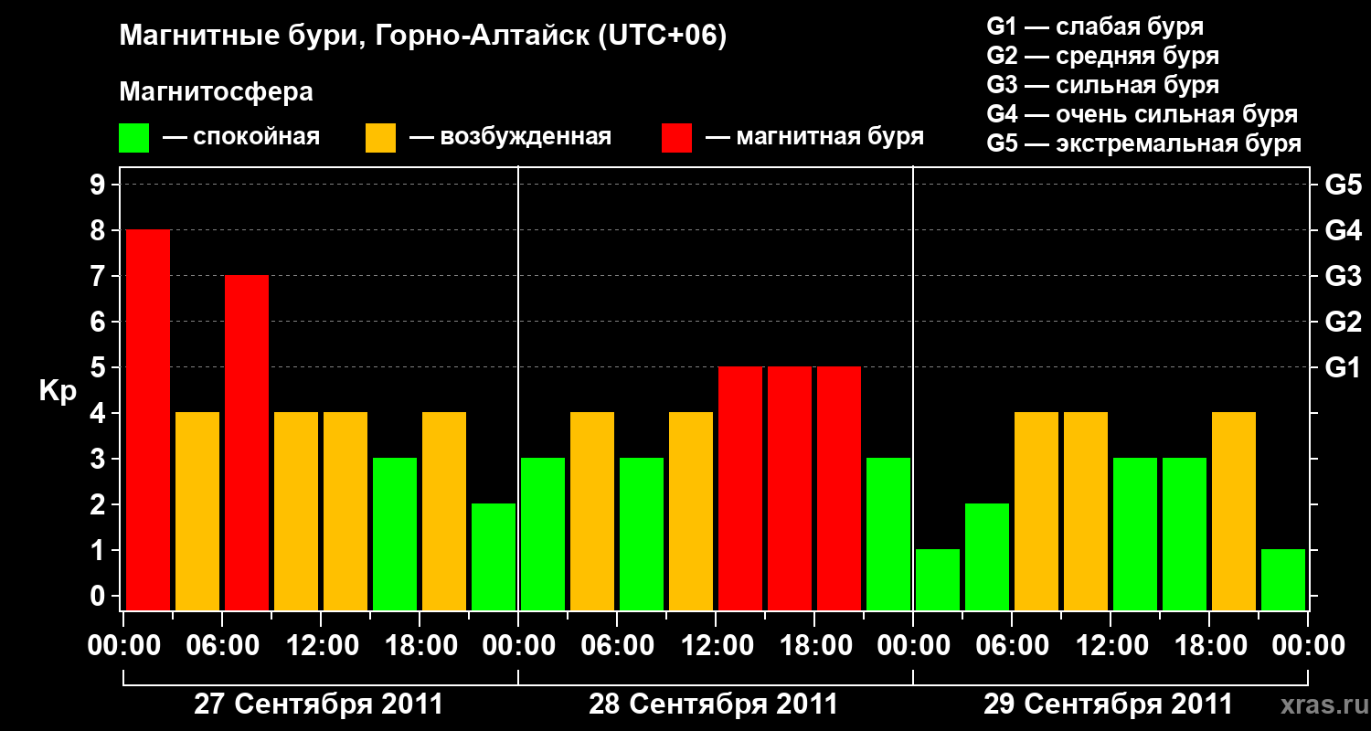 Изменения геомагнитного индекса Kp