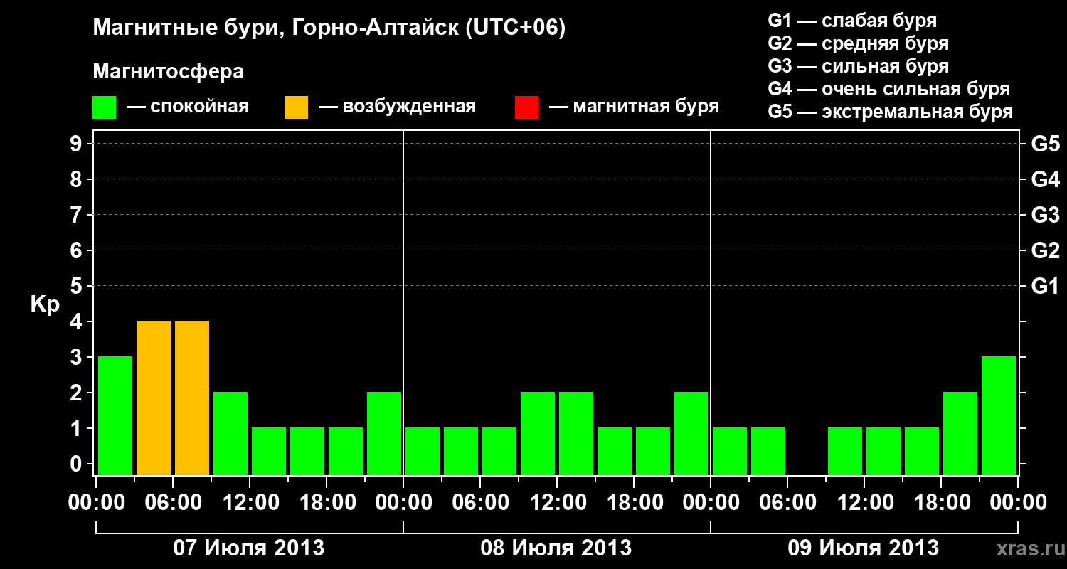 Изменения геомагнитного индекса Kp