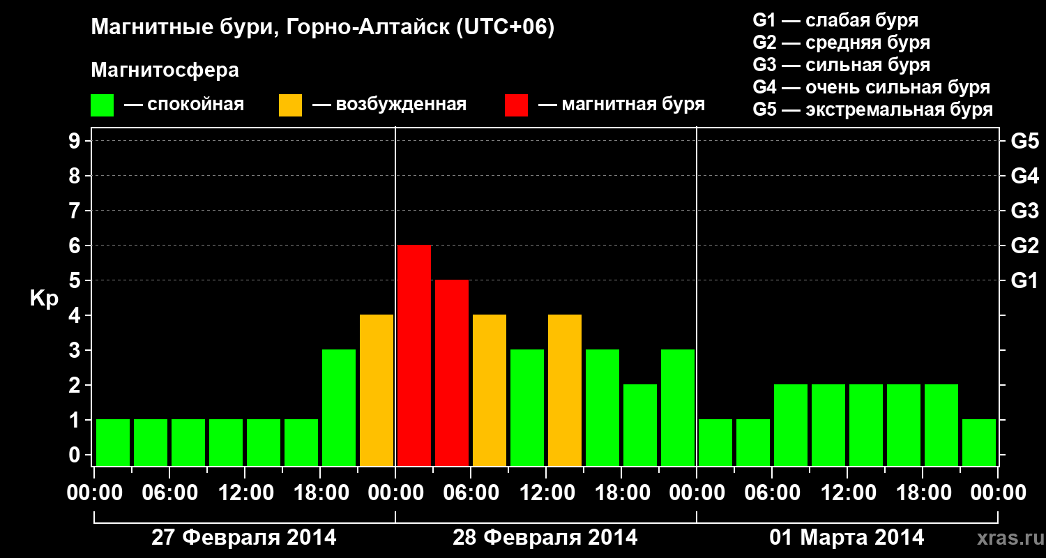 Изменения геомагнитного индекса Kp