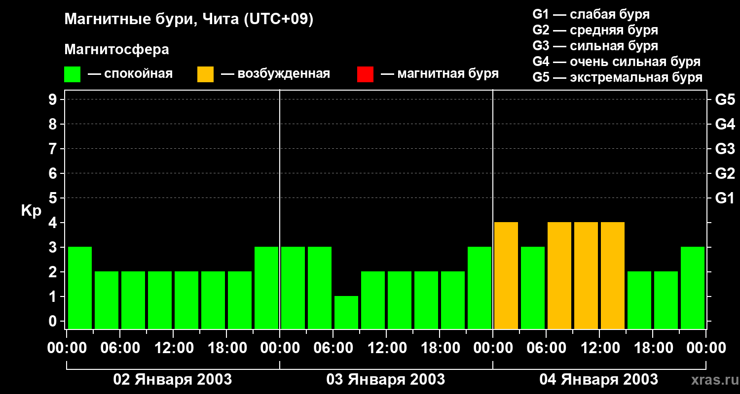 Изменения геомагнитного индекса Kp