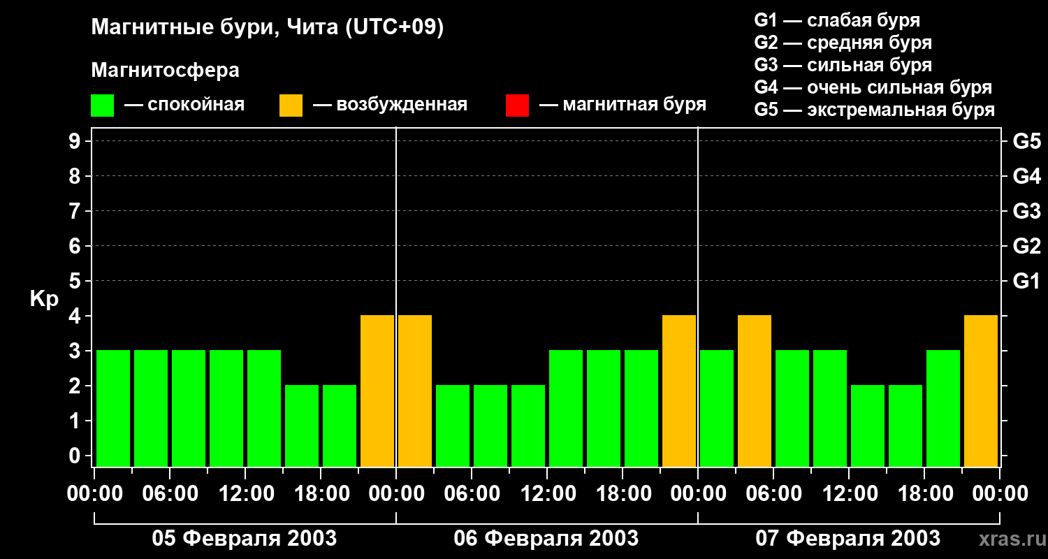 Изменения геомагнитного индекса Kp