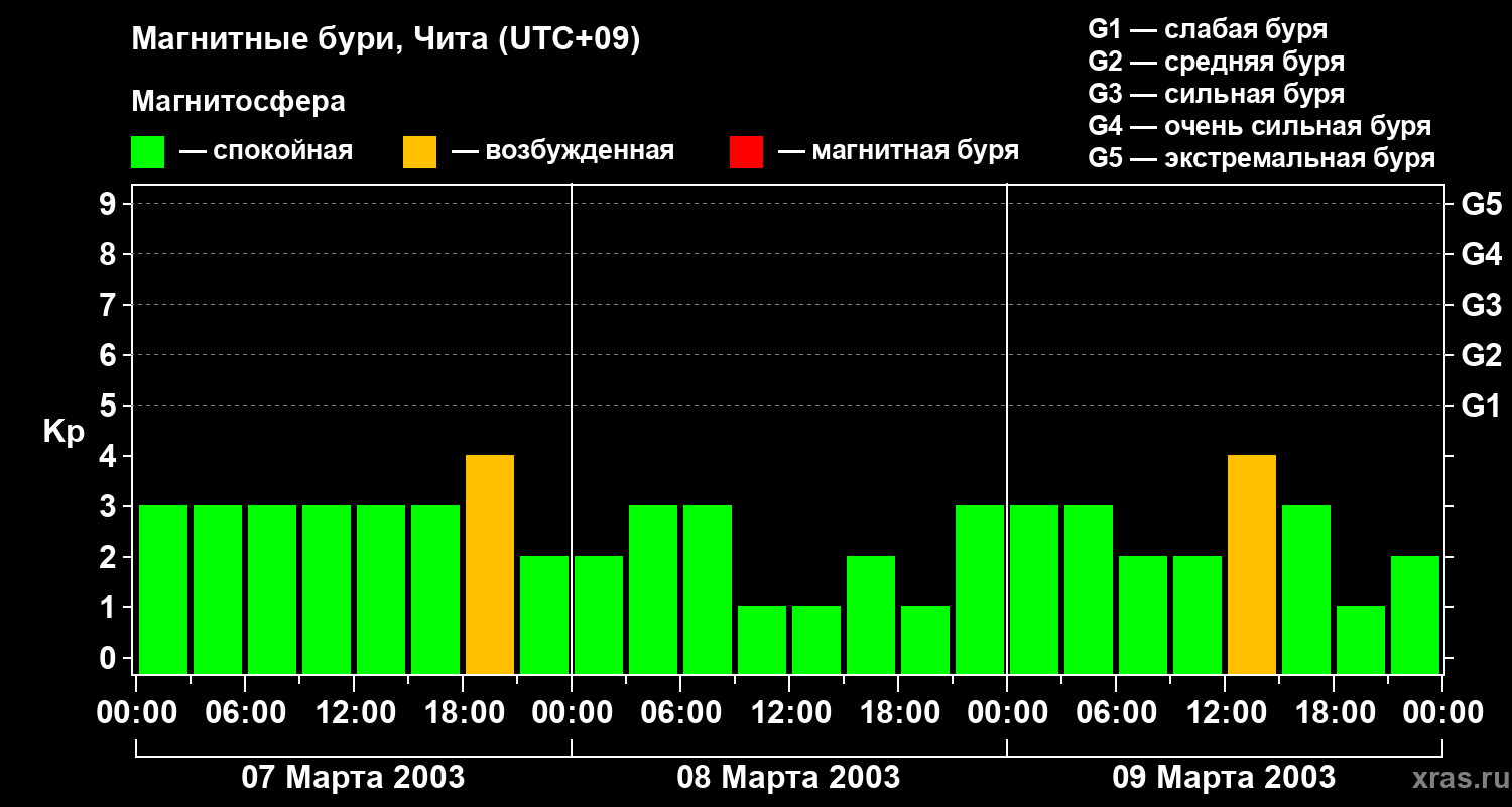 Изменения геомагнитного индекса Kp