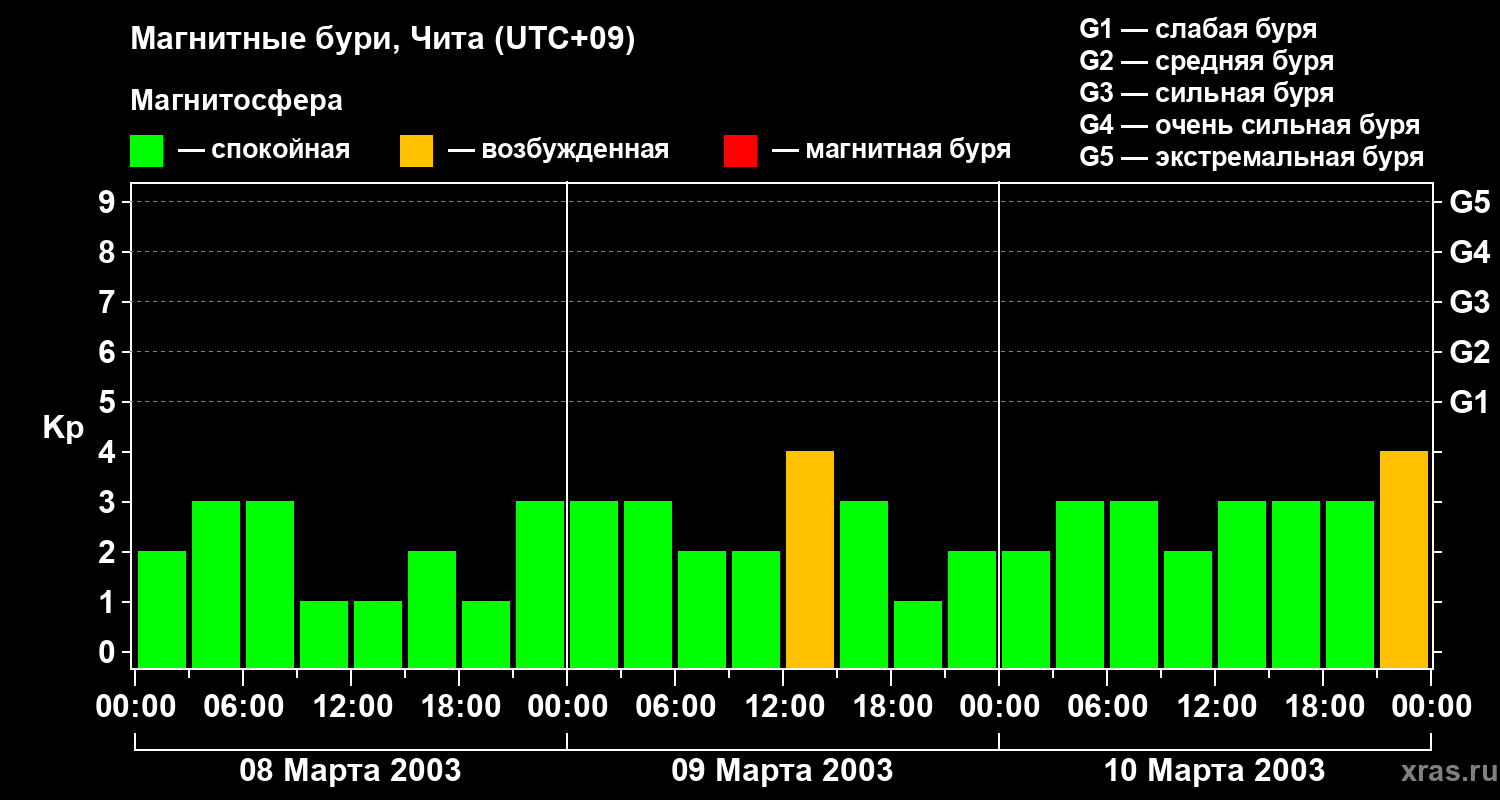 Изменения геомагнитного индекса Kp