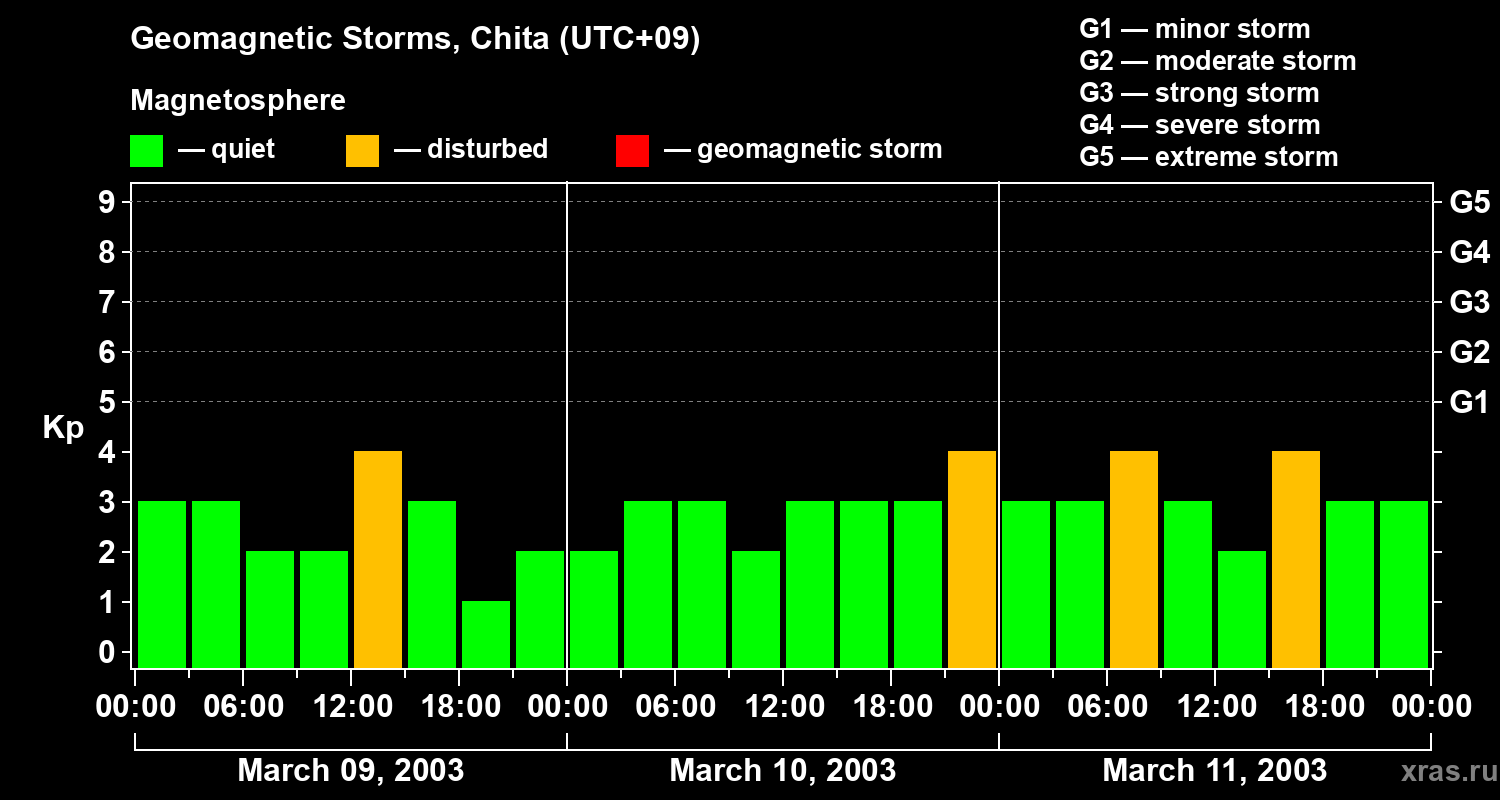 Changes in the geomagnetic index Kp