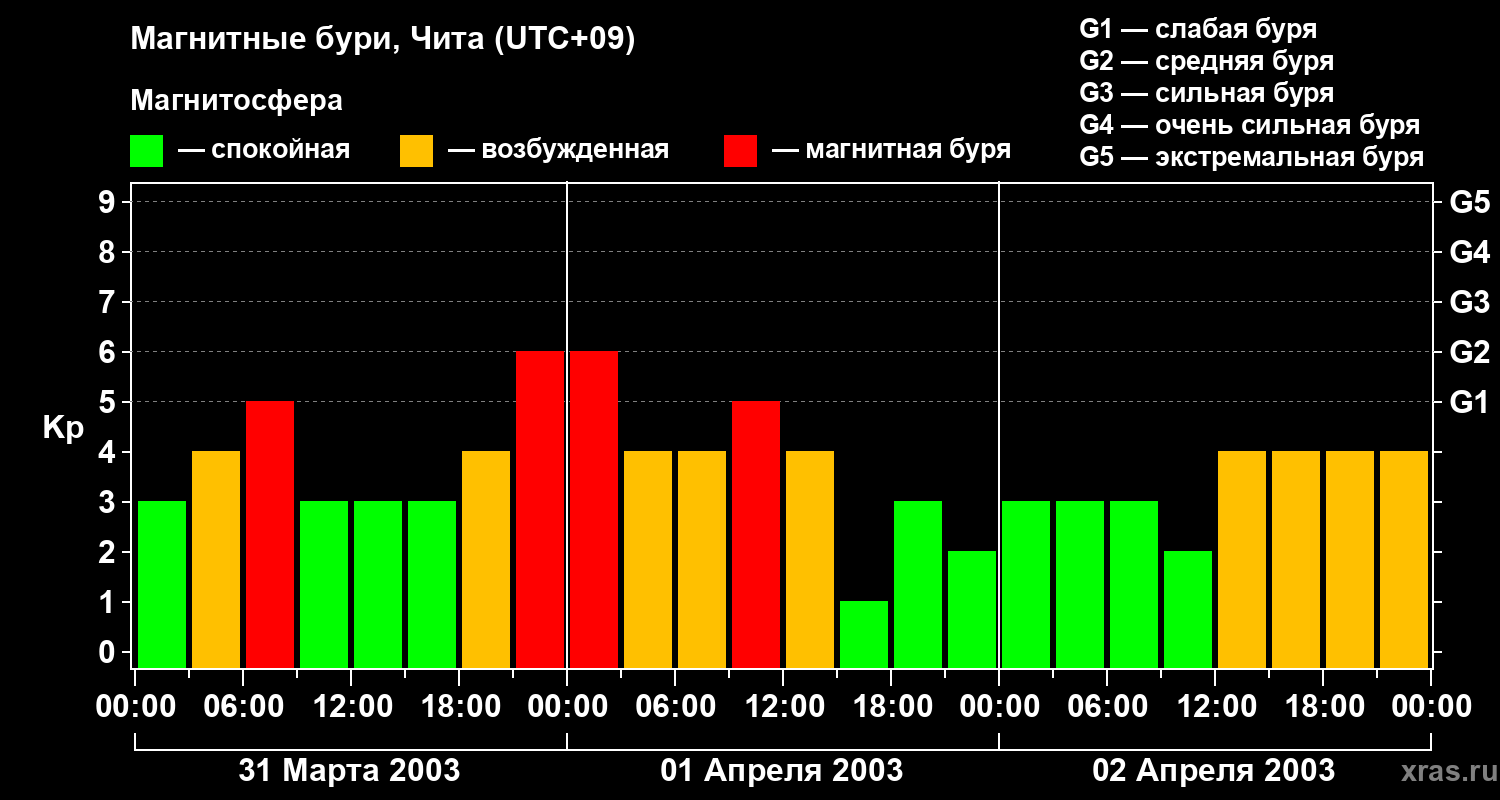 Изменения геомагнитного индекса Kp