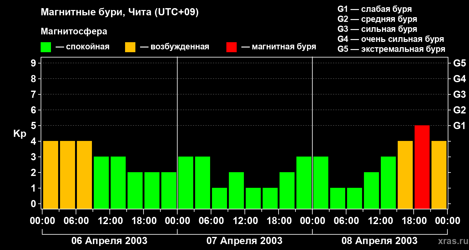 Изменения геомагнитного индекса Kp