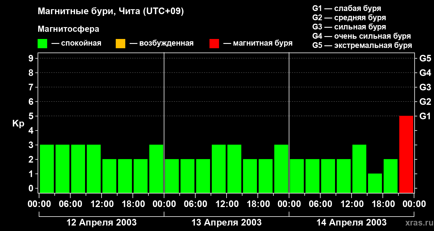 Изменения геомагнитного индекса Kp