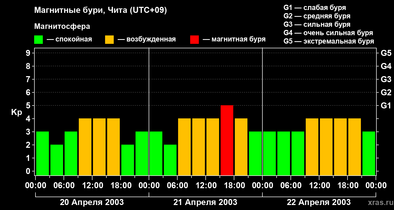 Изменения геомагнитного индекса Kp