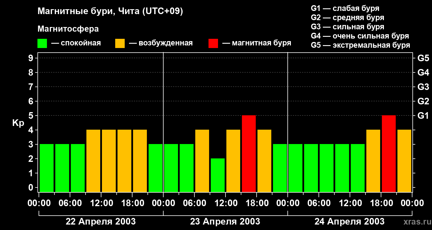 Изменения геомагнитного индекса Kp