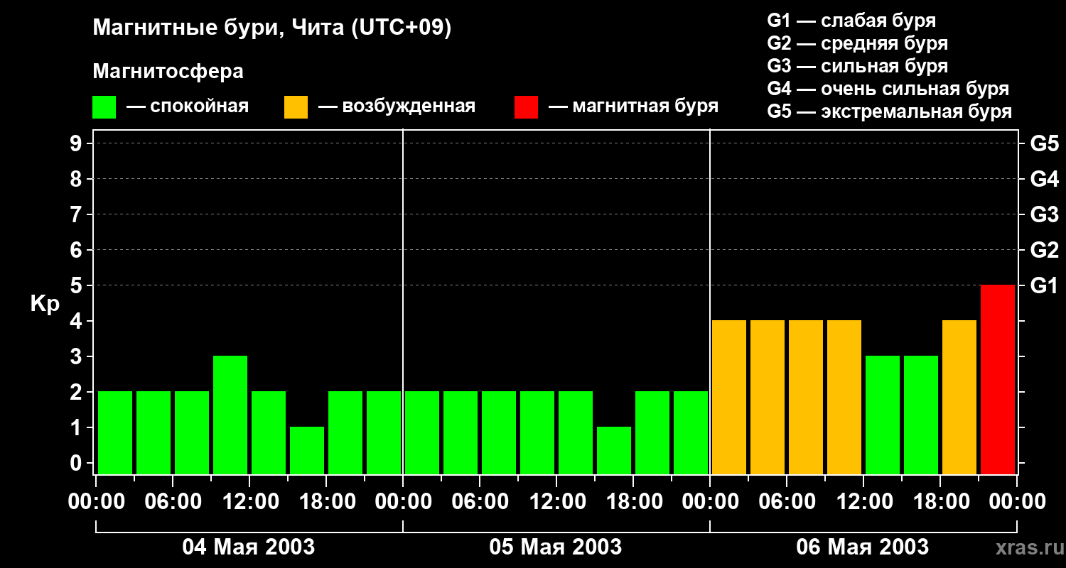 Изменения геомагнитного индекса Kp