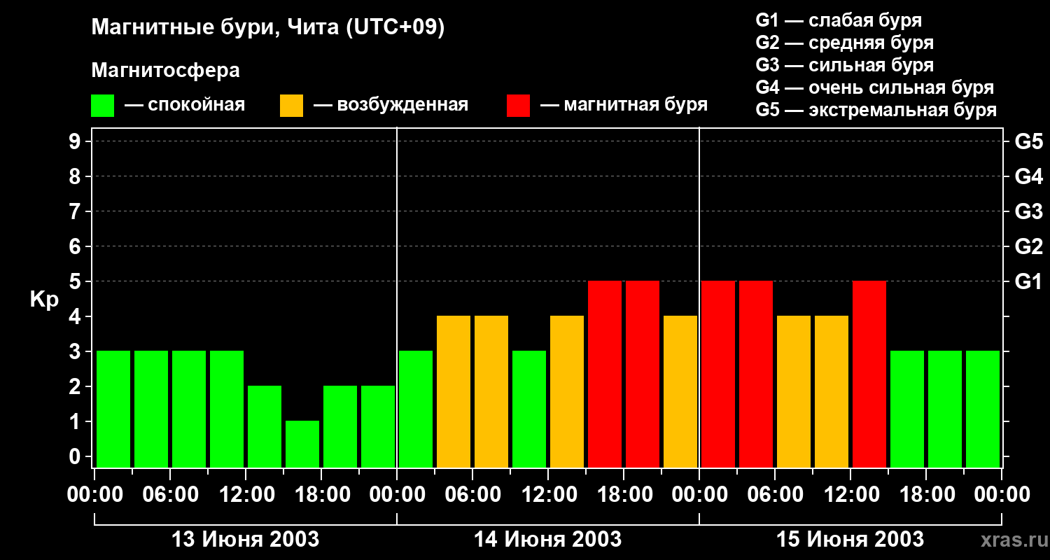 Изменения геомагнитного индекса Kp
