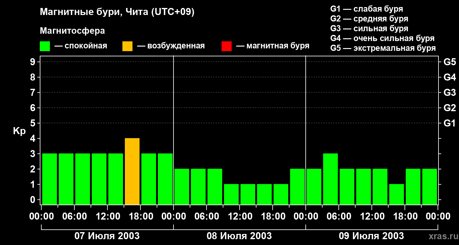 Изменения геомагнитного индекса Kp