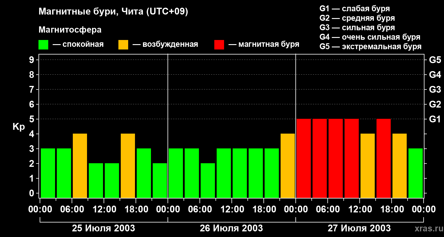 Изменения геомагнитного индекса Kp