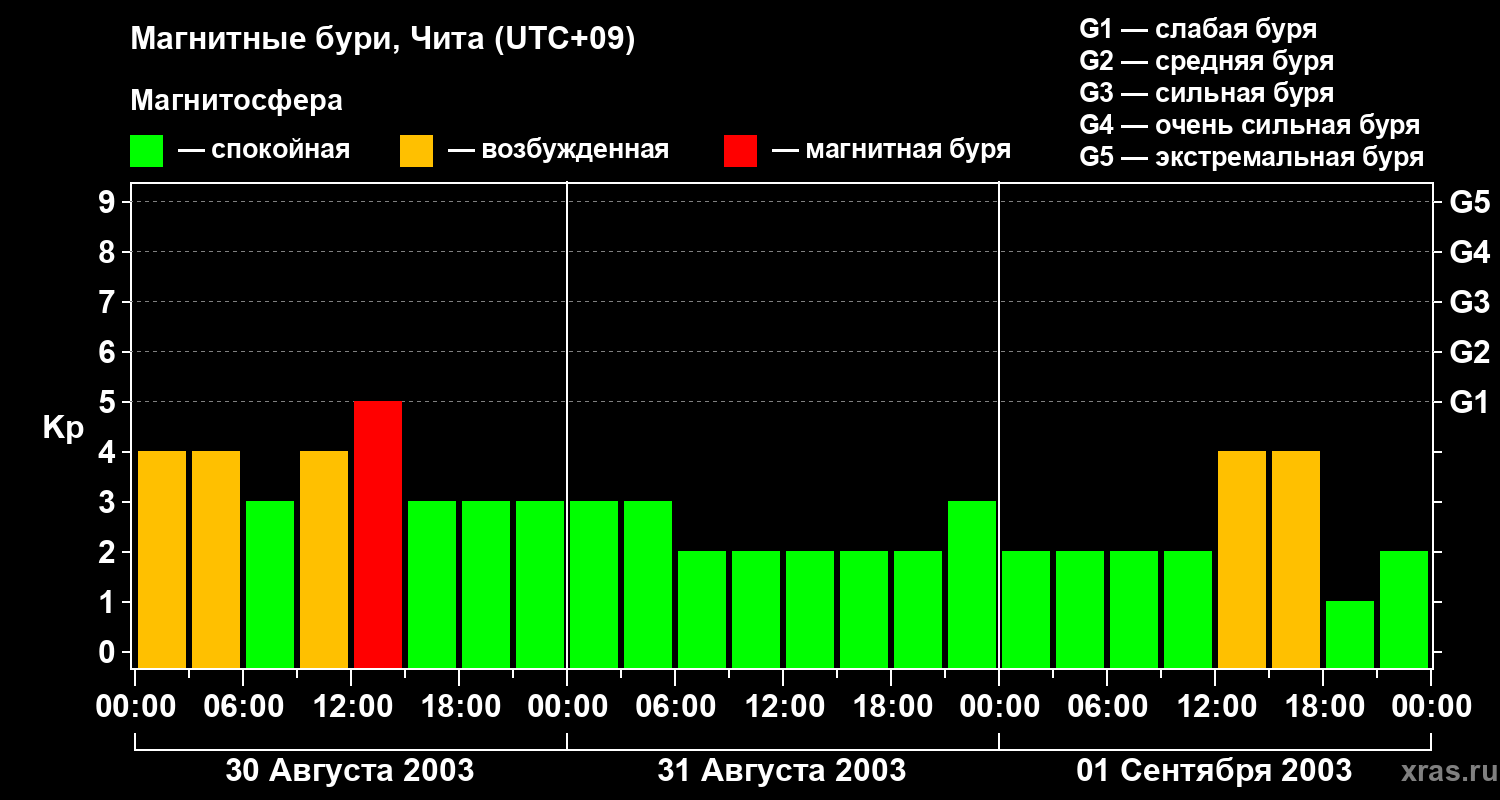 Изменения геомагнитного индекса Kp