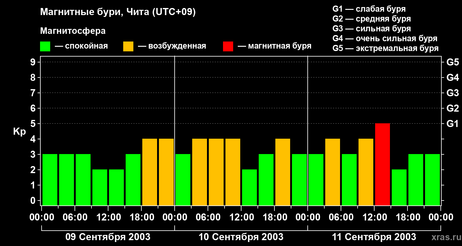Изменения геомагнитного индекса Kp